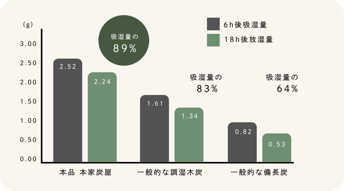 吸湿力について